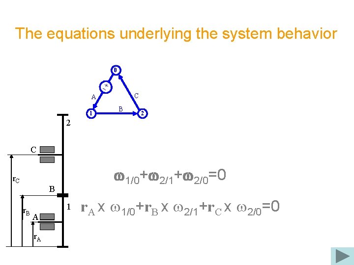 The equations underlying the system behavior 0 C A 1 B 2 2 C