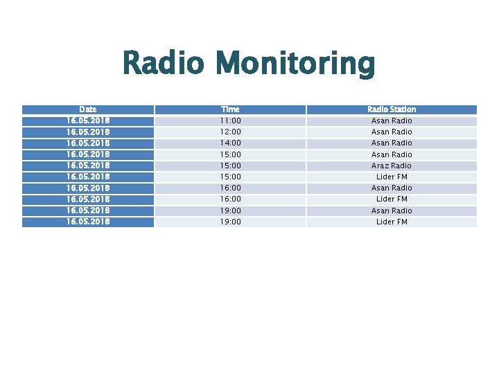 Radio Monitoring Date 16. 05. 2018 16. 05. 2018 Time 11: 00 12: 00