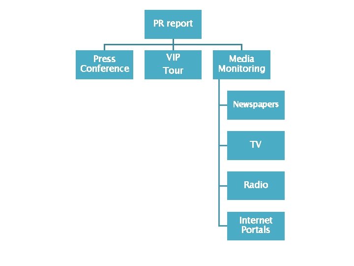 PR report Press Conference VIP Tour Media Monitoring Newspapers TV Radio Internet Portals 