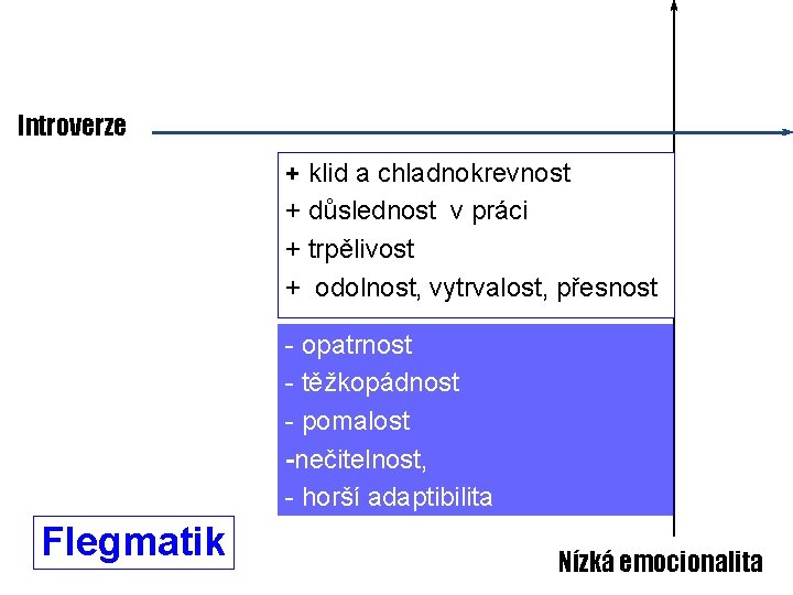 Introverze + klid a chladnokrevnost + důslednost v práci + trpělivost + odolnost, vytrvalost,