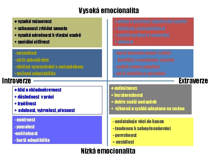 Vysoká emocionalita + vysoká vnímavost + schopnost zvládat samotu + vysoká náročnost k vlastní