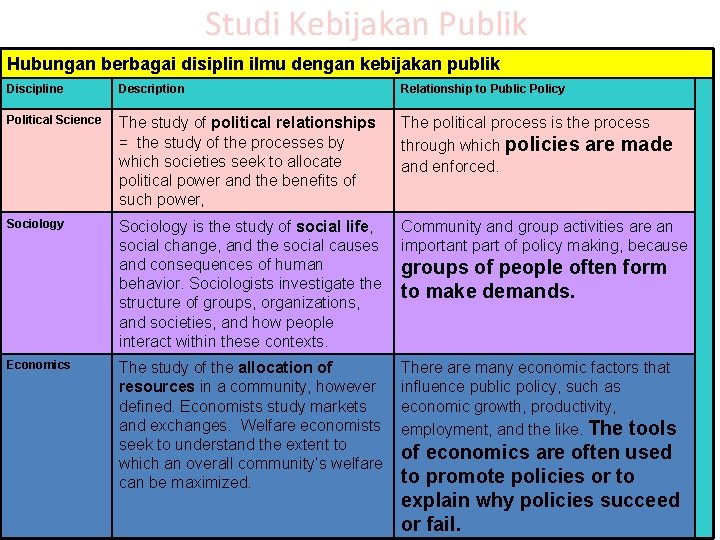 Studi Kebijakan Publik Hubungan berbagai disiplin ilmu dengan kebijakan publik Discipline Description Relationship to