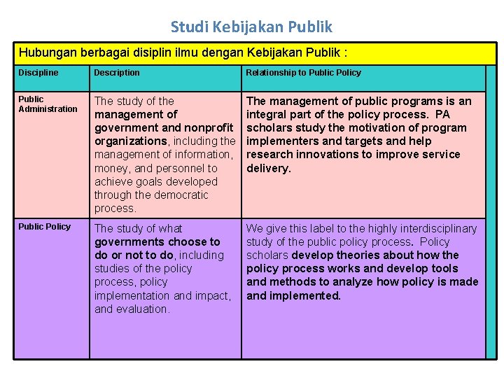 Studi Kebijakan Publik Hubungan berbagai disiplin ilmu dengan Kebijakan Publik : Discipline Description Relationship