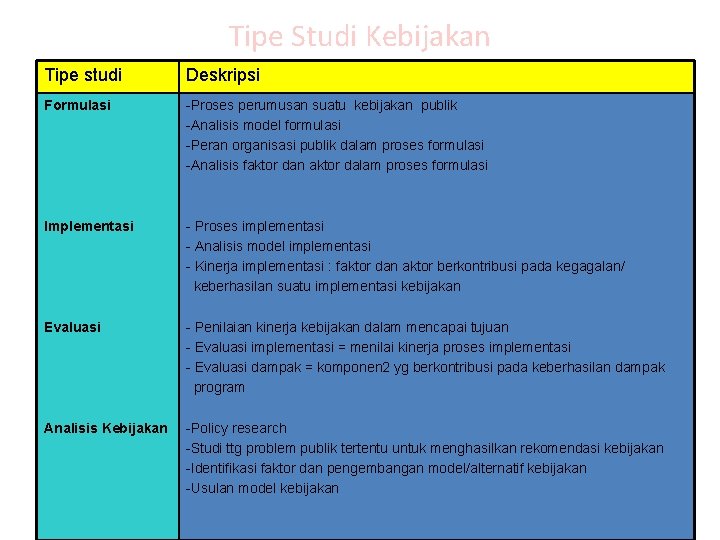 Tipe Studi Kebijakan Tipe studi Deskripsi Formulasi -Proses perumusan suatu kebijakan publik -Analisis model