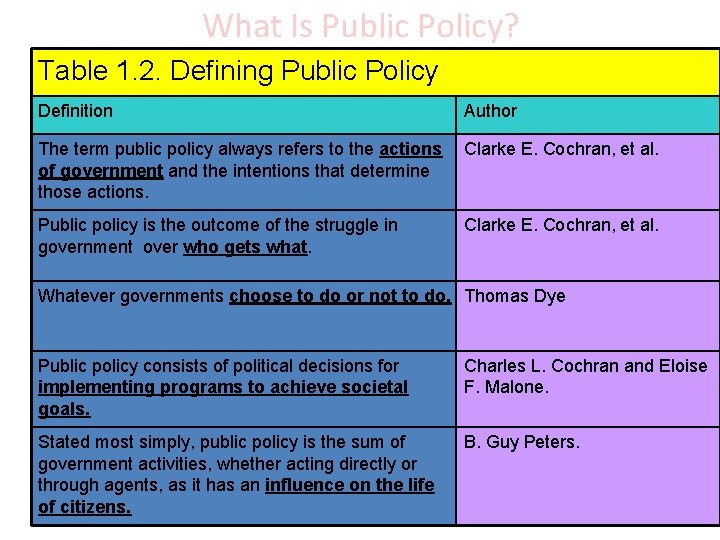 What Is Public Policy? Table 1. 2. Defining Public Policy Definition Author The term