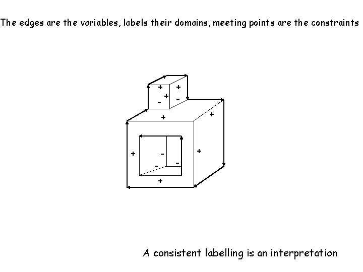 The edges are the variables, labels their domains, meeting points are the constraints +