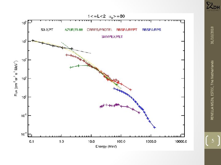  • Low energy(directional): S 3 -3/PT (0. 1– 2. 2 Me. V) •