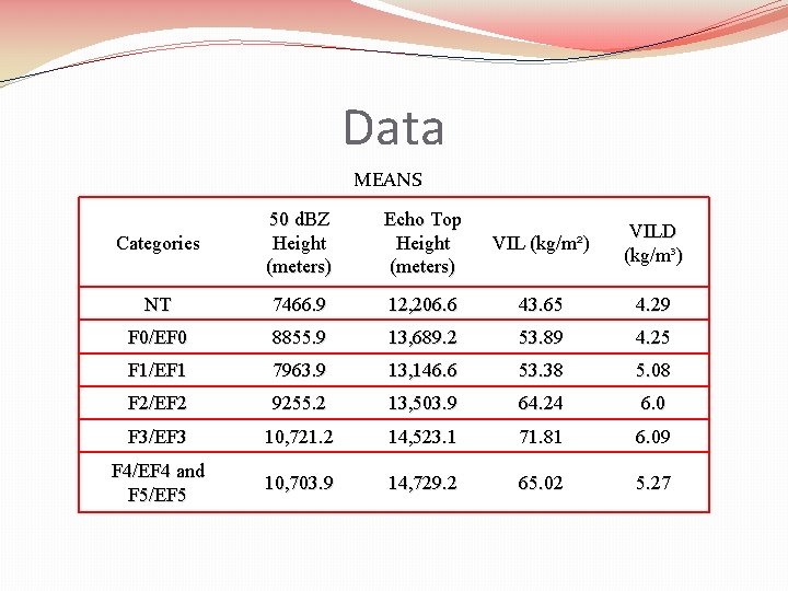 Data MEANS Categories 50 d. BZ Height (meters) Echo Top Height (meters) VIL (kg/m²)
