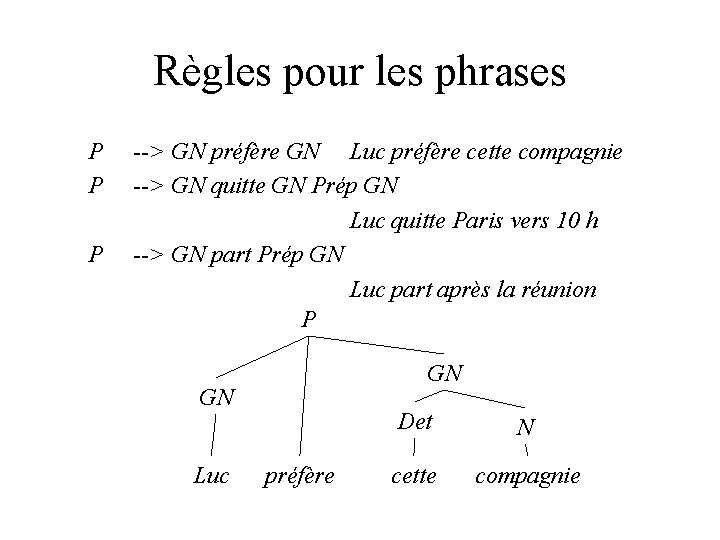 Règles pour les phrases P P P --> GN préfère GN Luc préfère cette