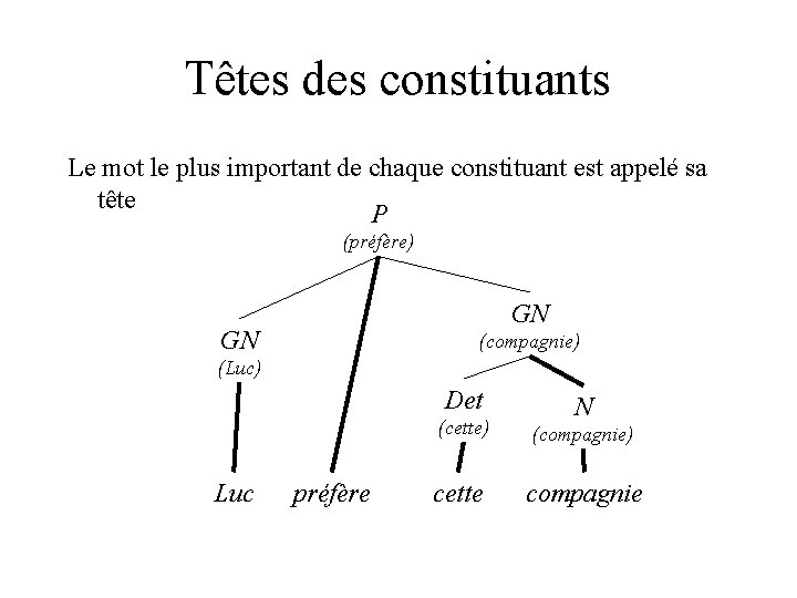 Têtes des constituants Le mot le plus important de chaque constituant est appelé sa