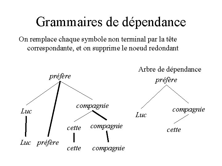 Grammaires de dépendance On remplace chaque symbole non terminal par la tête correspondante, et