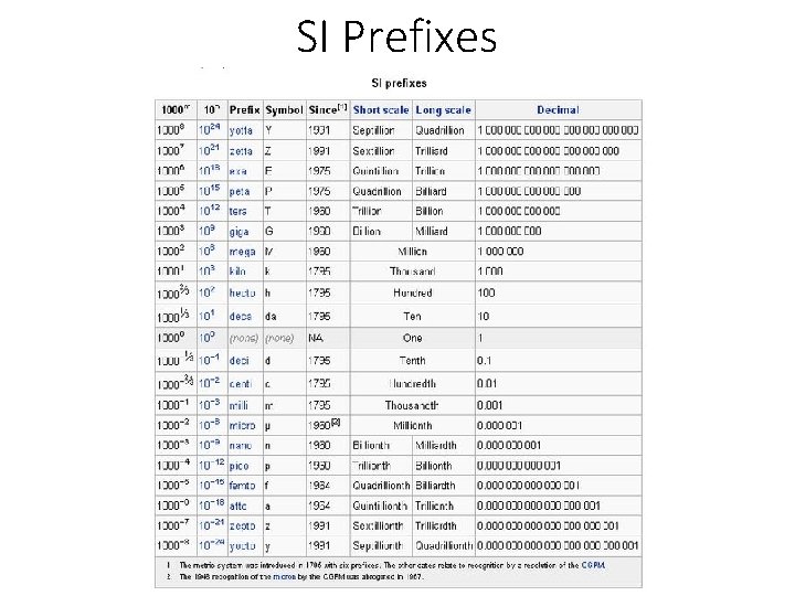 SI Prefixes 