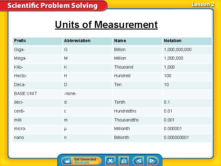 Units of Measurement Prefix Abbreviation Name Notation Giga- G Billion 1, 000, 000 Mega-