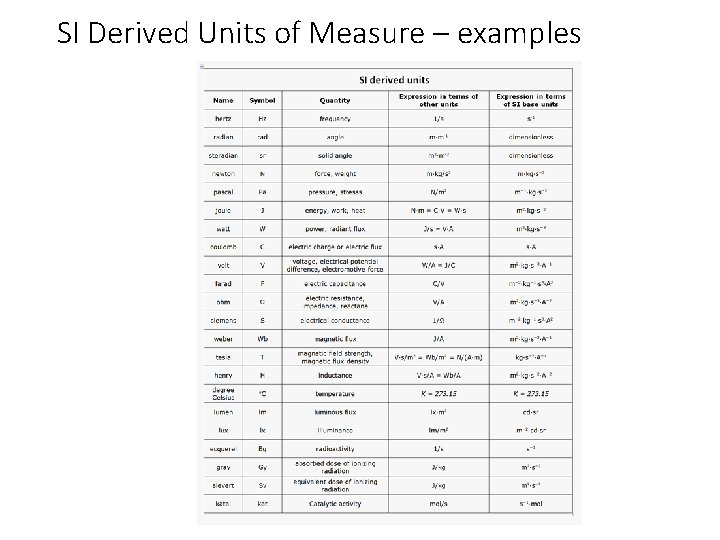 SI Derived Units of Measure – examples 