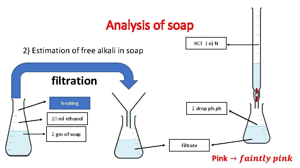 Analysis of soap 2) Estimation of free alkali in soap HCl ( n) N