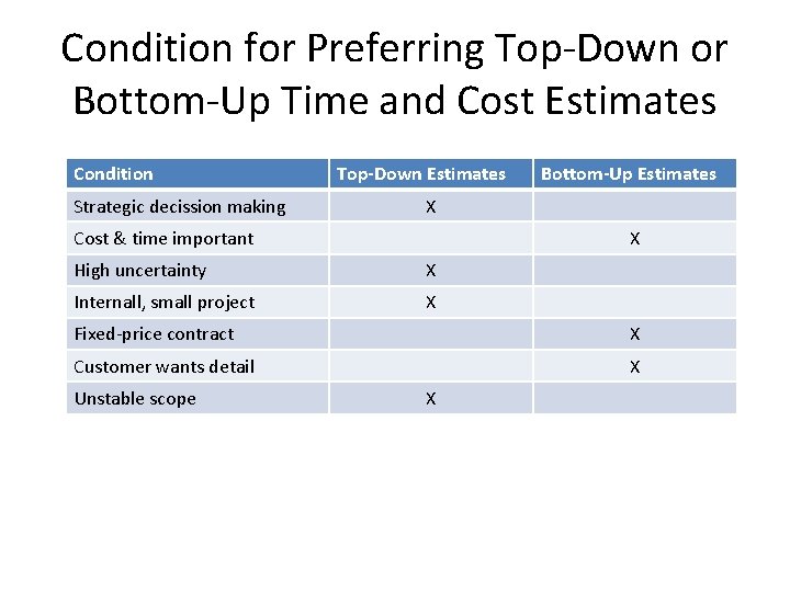 Condition for Preferring Top-Down or Bottom-Up Time and Cost Estimates Condition Strategic decission making