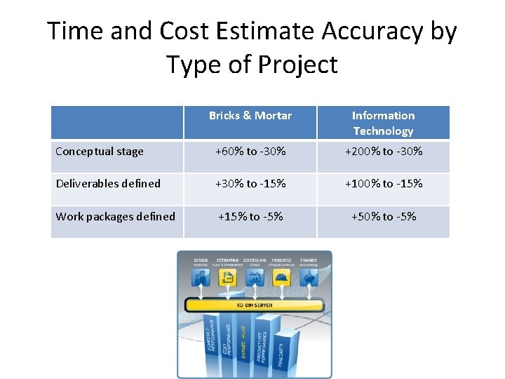 Time and Cost Estimate Accuracy by Type of Project Bricks & Mortar Information Technology