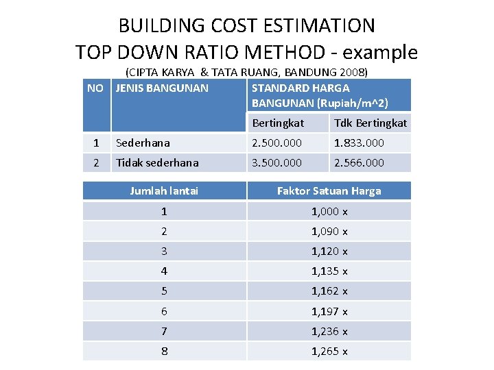 BUILDING COST ESTIMATION TOP DOWN RATIO METHOD - example (CIPTA KARYA & TATA RUANG,