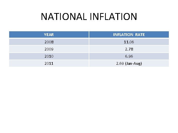 NATIONAL INFLATION YEAR INFLATION RATE 2008 11. 06 2009 2. 78 2010 6. 96