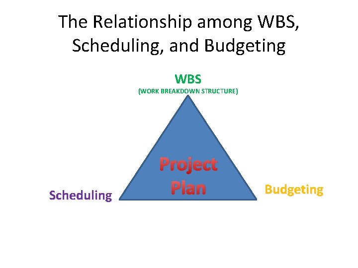 The Relationship among WBS, Scheduling, and Budgeting WBS (WORK BREAKDOWN STRUCTURE) Scheduling Project Plan