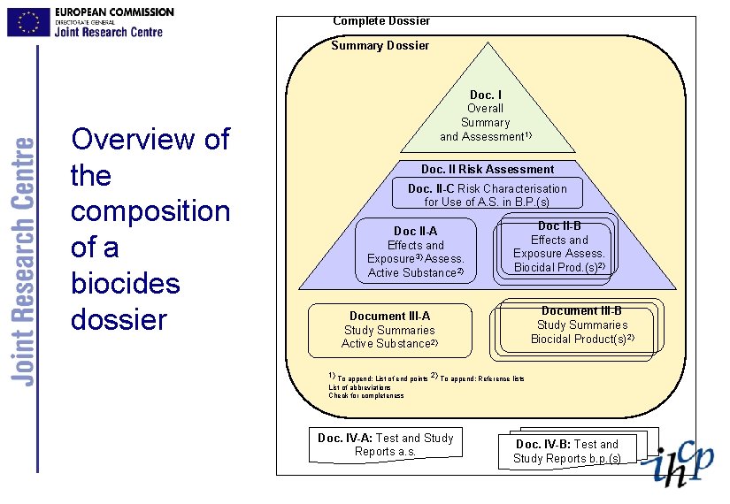 Complete Dossier Summary Dossier Overview of the composition of a biocides dossier Doc. I