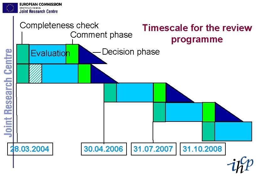 Completeness check Comment phase Evaluation 28. 03. 2004 Timescale for the review programme Decision