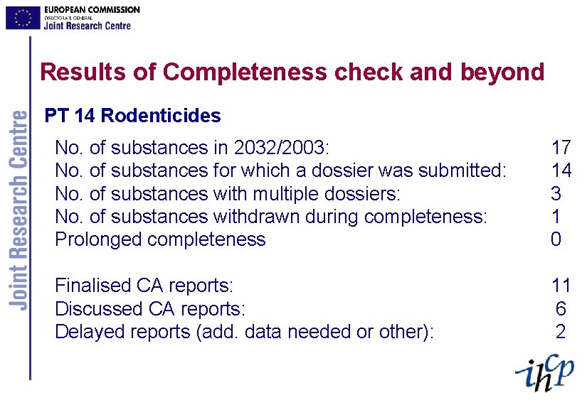 Results of Completeness check and beyond PT 14 Rodenticides No. of substances in 2032/2003: