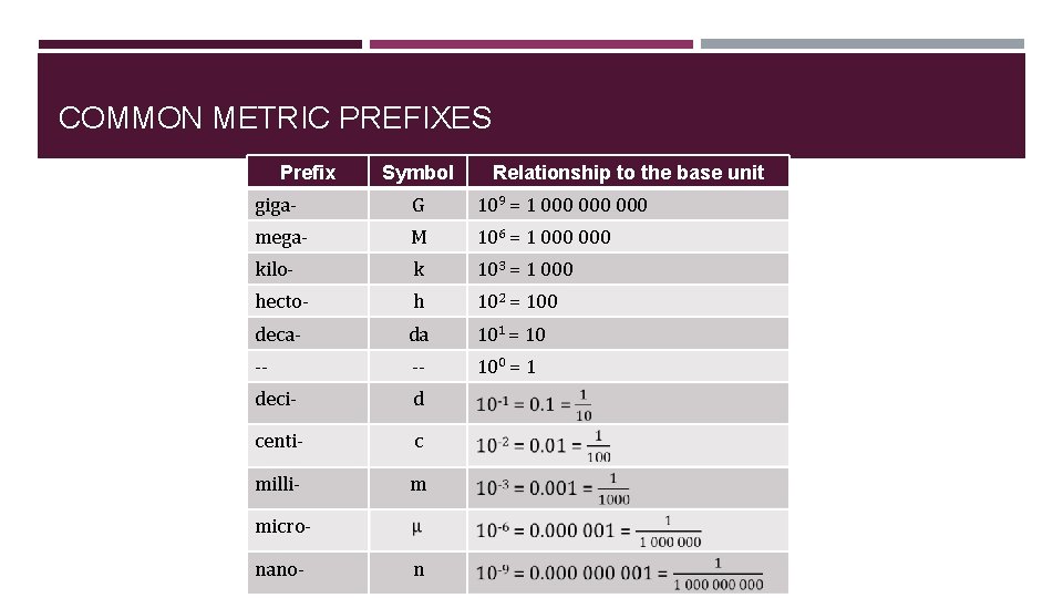 COMMON METRIC PREFIXES Prefix Symbol Relationship to the base unit giga- G 109 = COMMON METRIC PREFIXES Prefix Symbol Relationship to the base unit giga- G 109 =