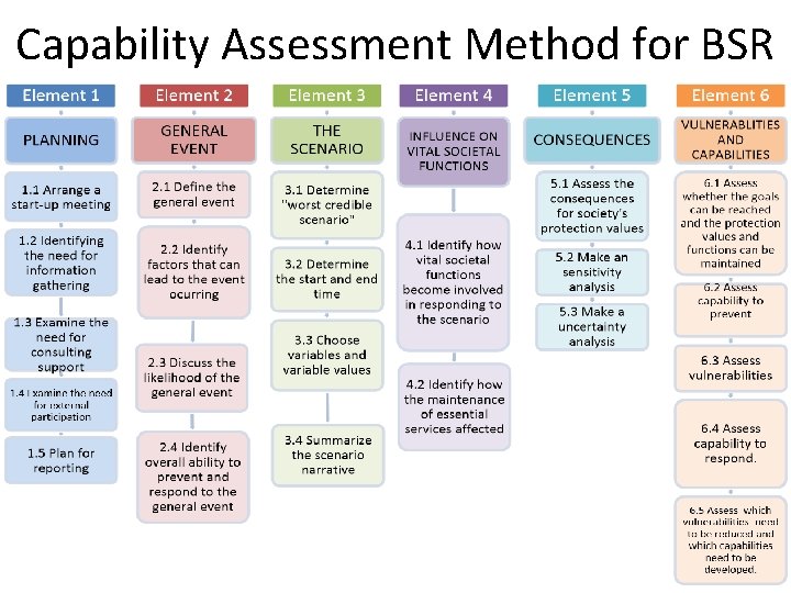 Capability Assessment Method for BSR FROM GAPS TO CAPS 
