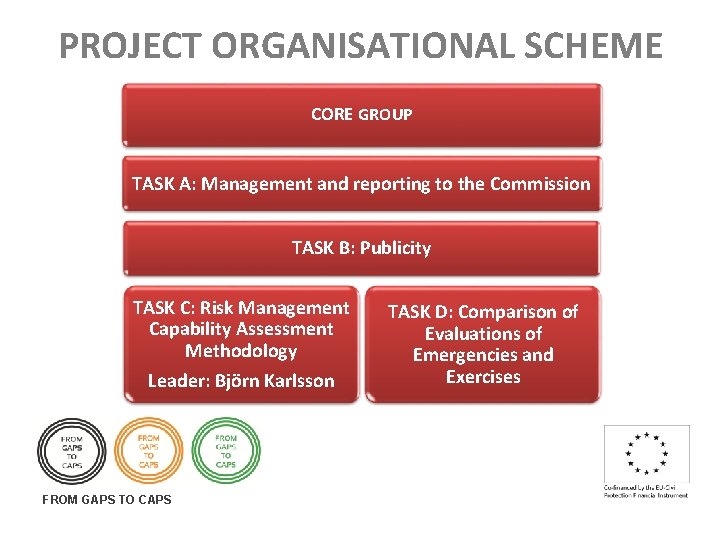 PROJECT ORGANISATIONAL SCHEME CORE GROUP TASK A: Management and reporting to the Commission TASK