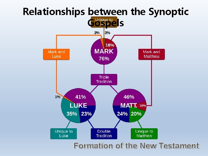 Relationships between the Synoptic Gospels Formation of the New Testament 