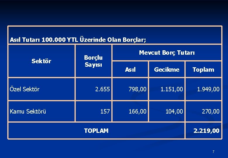 Asıl Tutarı 100. 000 YTL Üzerinde Olan Borçlar; Sektör Özel Sektör Kamu Sektörü Borçlu