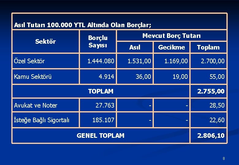 Asıl Tutarı 100. 000 YTL Altında Olan Borçlar; Sektör Özel Sektör Kamu Sektörü Borçlu