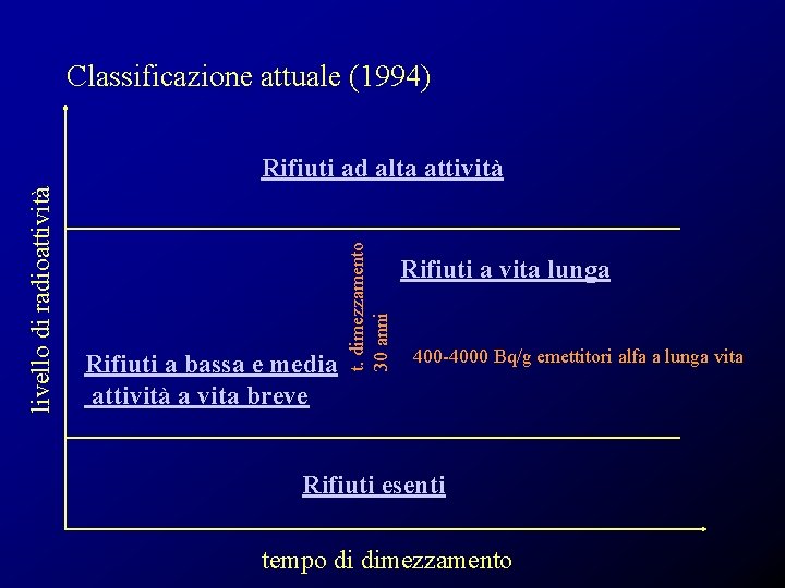 Classificazione attuale (1994) Rifiuti a bassa e media attività a vita breve t. dimezzamento