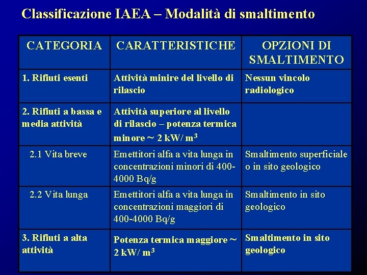 Classificazione IAEA – Modalità di smaltimento CATEGORIA CARATTERISTICHE 1. Rifiuti esenti Attività minire del