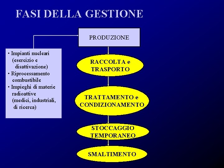 FASI DELLA GESTIONE PRODUZIONE • Impianti nucleari (esercizio e disattivazione) • Riprocessamento combustibile •