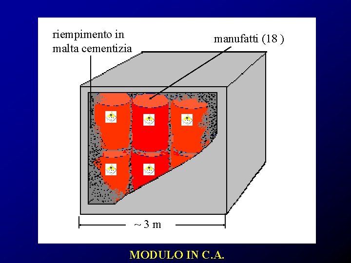 riempimento in malta cementizia manufatti (18 ) ~3 m MODULO IN C. A. 