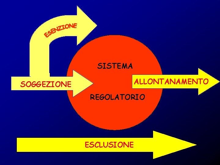 SISTEMA ALLONTANAMENTO SOGGEZIONE REGOLATORIO ESCLUSIONE 