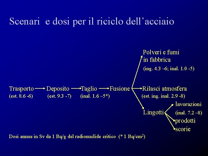 Scenari e dosi per il riciclo dell’acciaio Polveri e fumi in fabbrica (ing. 4.