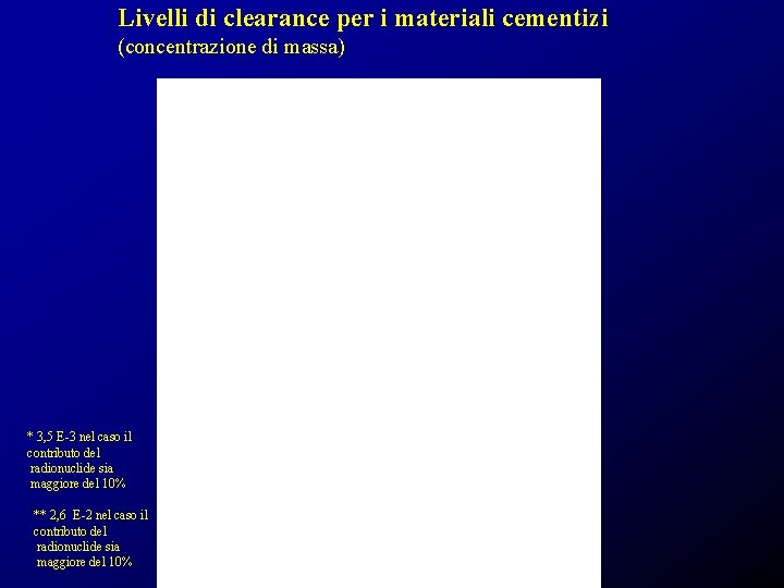 Livelli di clearance per i materiali cementizi (concentrazione di massa) * 3, 5 E-3