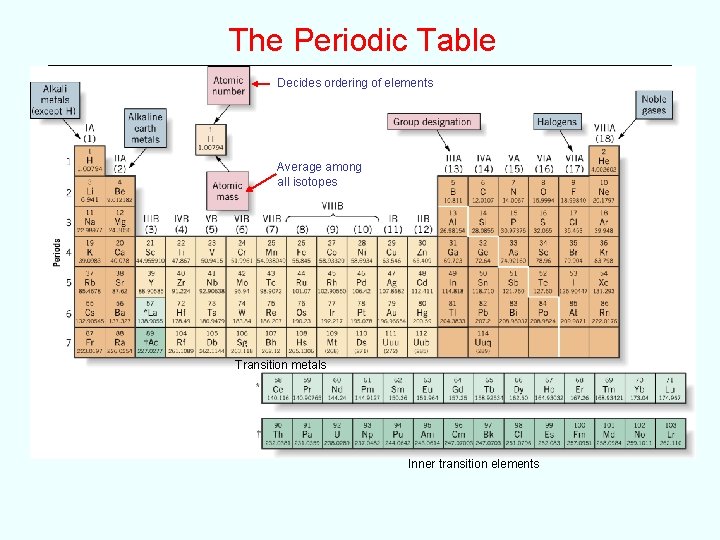 The Periodic Table Decides ordering of elements Average among all isotopes Transition metals Inner