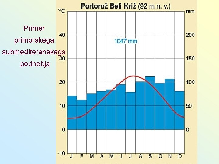 Primer primorskega submediteranskega podnebja 