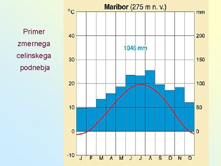 Primer zmernega celinskega podnebja 