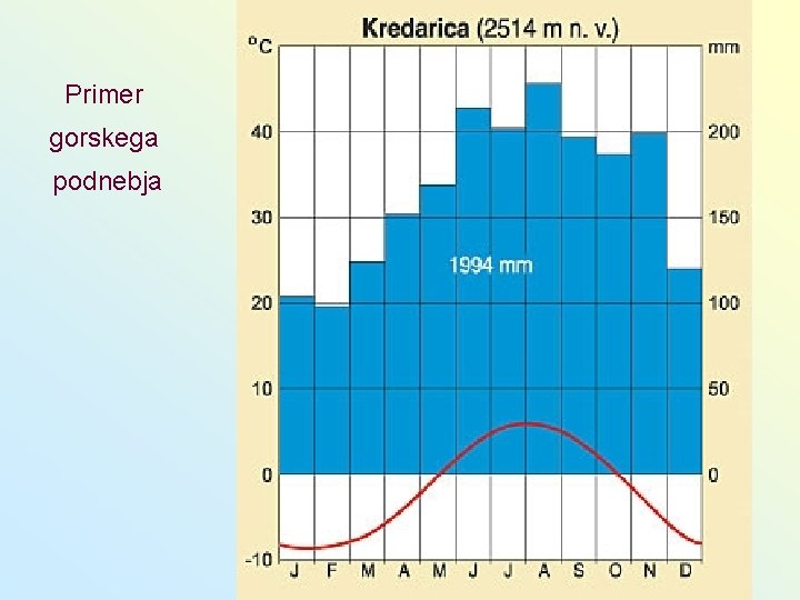 Primer gorskega podnebja 