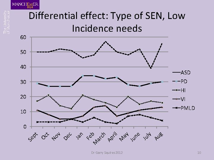 60 Differential effect: Type of SEN, Low Incidence needs 50 40 ASD PD HI