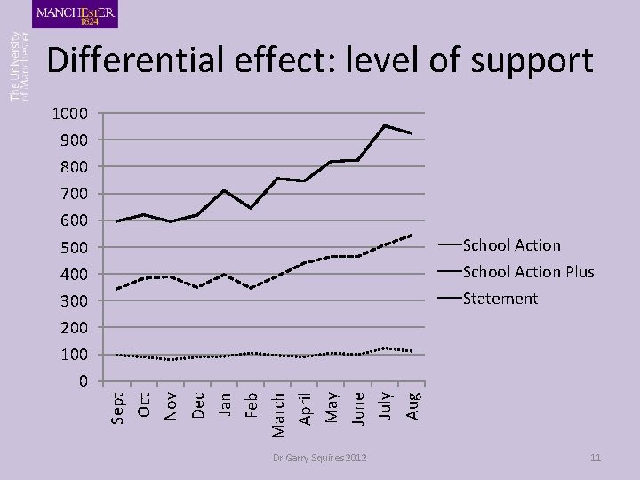 Differential effect: level of support 1000 900 800 700 600 School Action Plus Statement