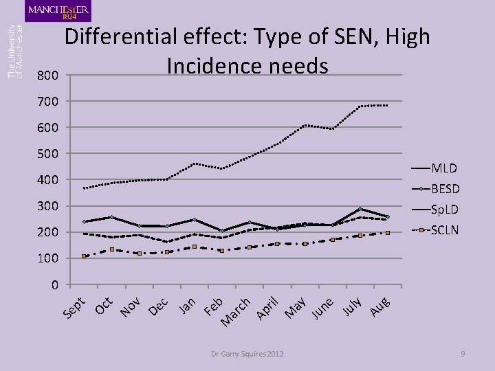 Differential effect: Type of SEN, High Incidence needs 800 700 600 500 MLD BESD