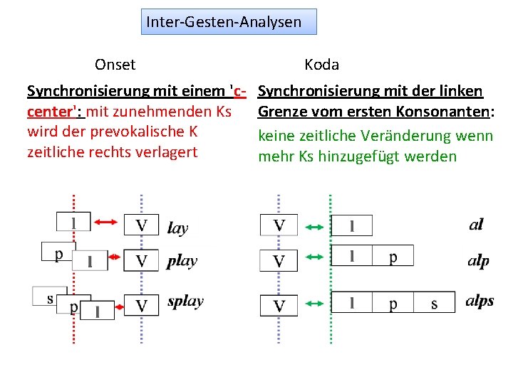 Inter-Gesten-Analysen Onset Synchronisierung mit einem 'ccenter': mit zunehmenden Ks wird der prevokalische K zeitliche