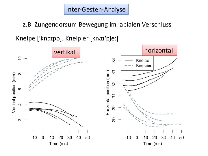 Inter-Gesten-Analyse z. B. Zungendorsum Bewegung im labialen Verschluss Kneipe ['knaɪpə]. Kneipier [knaɪ'pje: ] vertikal