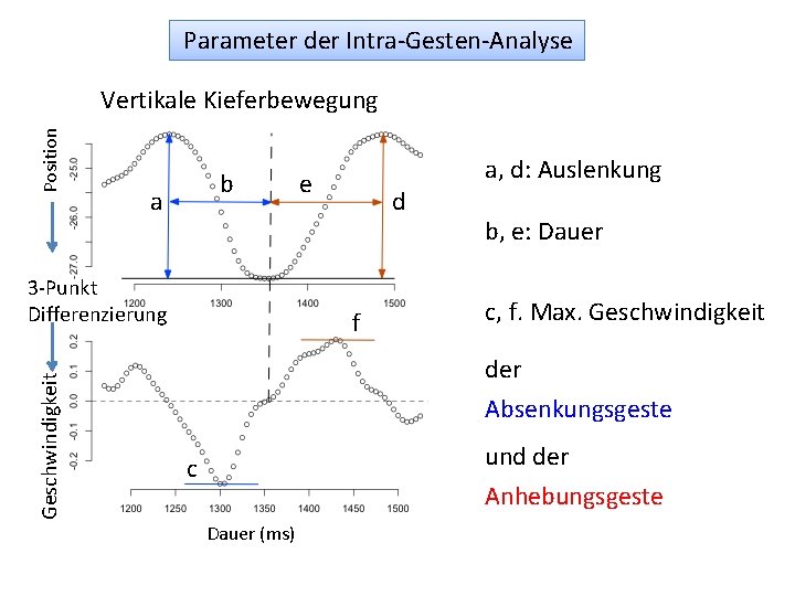 Parameter der Intra-Gesten-Analyse Position Vertikale Kieferbewegung b a Geschwindigkeit 3 -Punkt Differenzierung e d